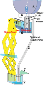 hydropneumatischen Steuerung schematisch dargestellt inkl. Stopp-Zone